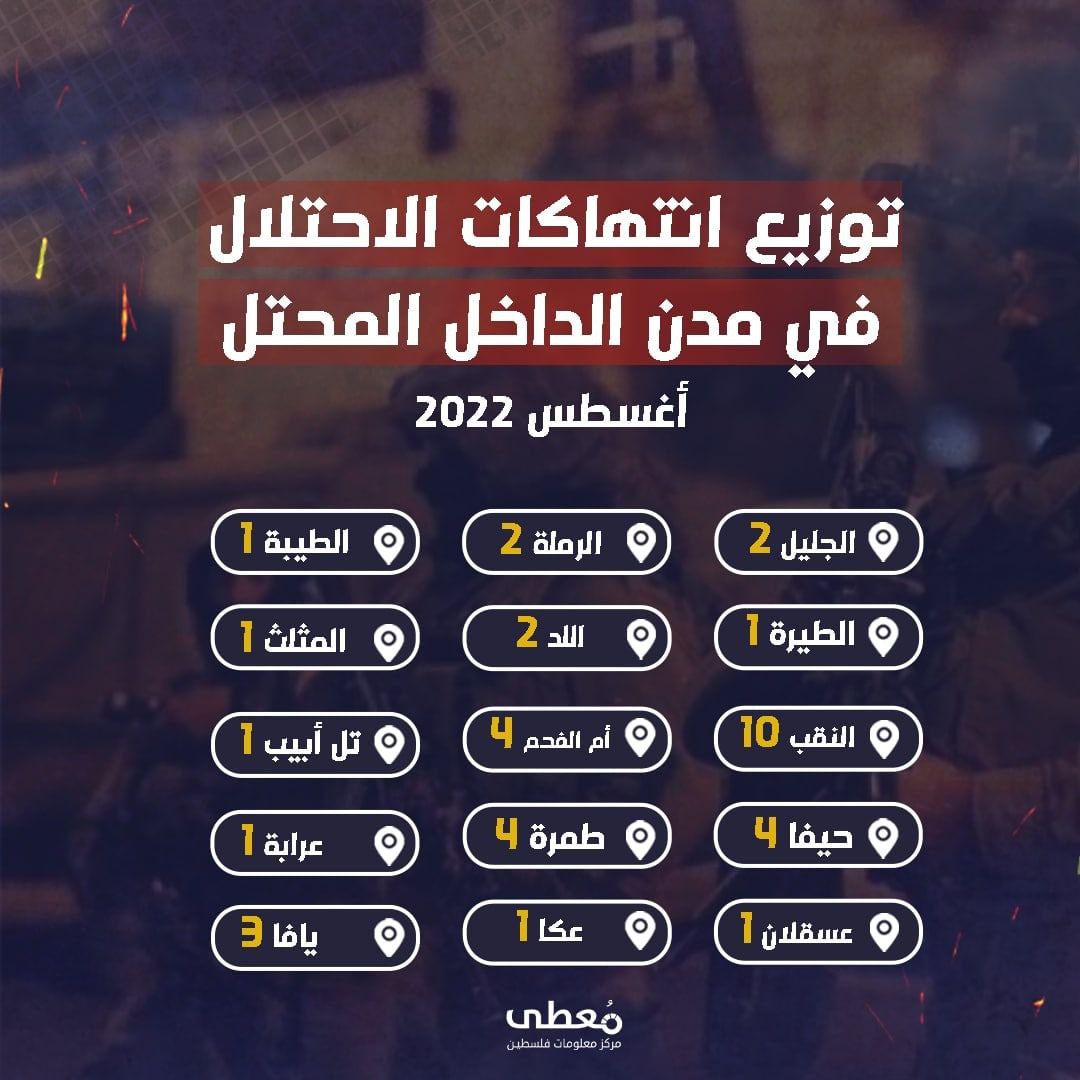 توزيع انتهاكات الاحتلال في مدن الداخل المحتل خلال أغسطس 2022
