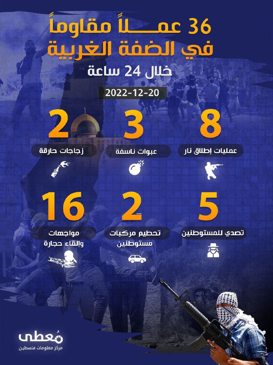 36 عملاً مقاوماً في الضفة الغربية خلال الـ24 ساعة الأخيرة
20/12/2022