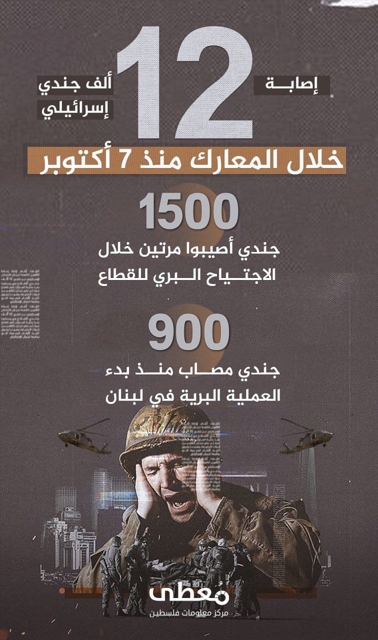 🔴 إصابة 12 ألف جندي خلال المعارك منذ 7 أكتوبر 

1500 جندي أصيبوا مرتين خلال الاجتياح البري للقطاع

900 جندي مصاب منذ بدء العملية البرية في لبنان