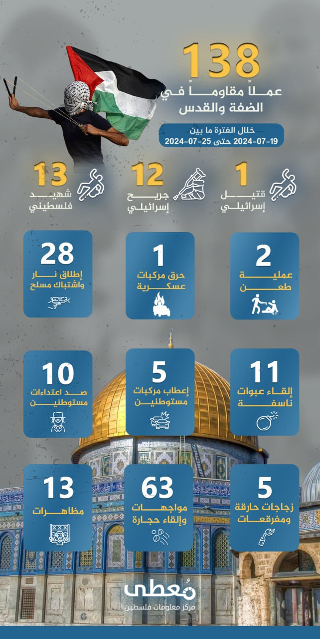 🔴 "حصاد الأسبوع"      
      
(1) قتيل و(13) جريحا في صفوف الاحتلال والمستوطنين، في (138) عملاً مقاوماً في الضفة والقدس والداخل المحتل

خلال الفترة ما بين 19-07-2024 حتى 25-07-202