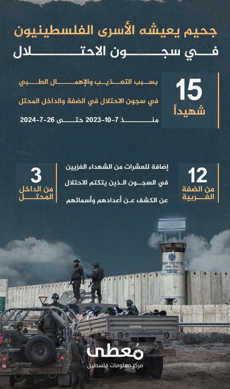🔴 جحيم يعيشه الأسرى الفلسطينيون في سجون الاحتلال

⭕ (15) شهيدا، بسبب التعذيب والإهمال الطبي في سجون الاحتلال في الضفة والداخل المحتل منذ 7-10-2023 حتى 26-7-2024