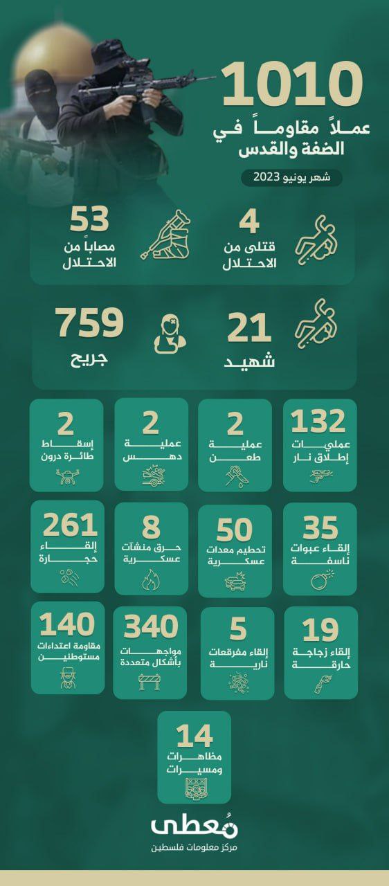 🟢 انفوجرافيك|

1010 عملاً مقاوماً في الضفة والقدس خلال شهر يونيو/2023