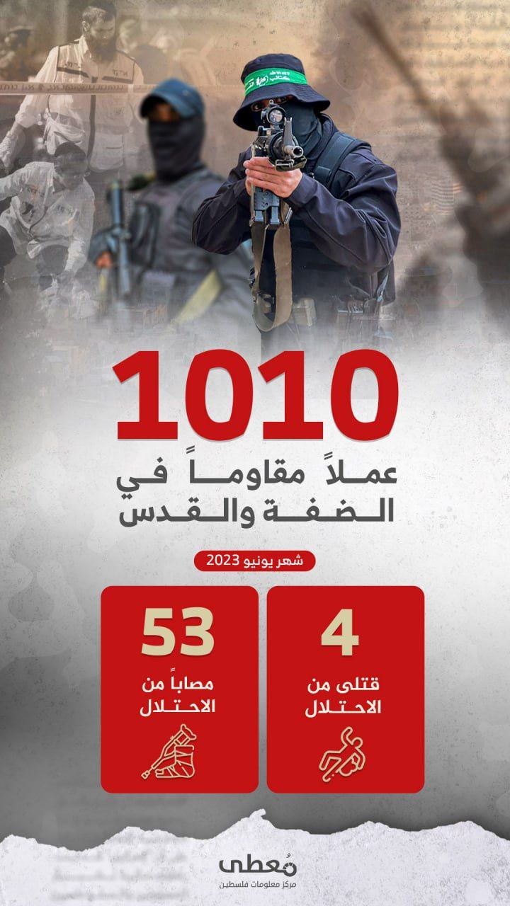 🔴 4 قتلى و53 جريحاً إسرائيلياً، حصيلة خسائر الاحتلال بفعل أعمال المقاومة خلال شهر يونيو/2023
