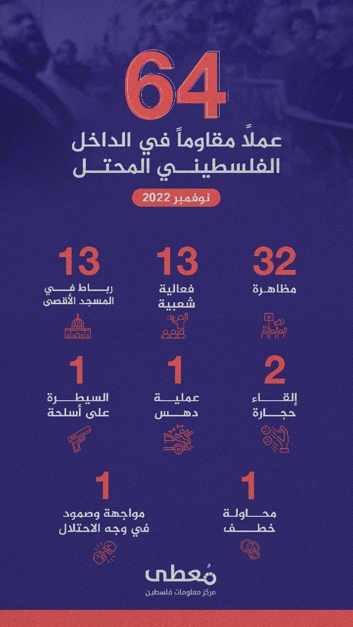 🔰 *انفوجرافيك | 64 عملاً مقاوماً في الداخل الفلسطيني المحتل خلال شهر نوفمبر 2022*