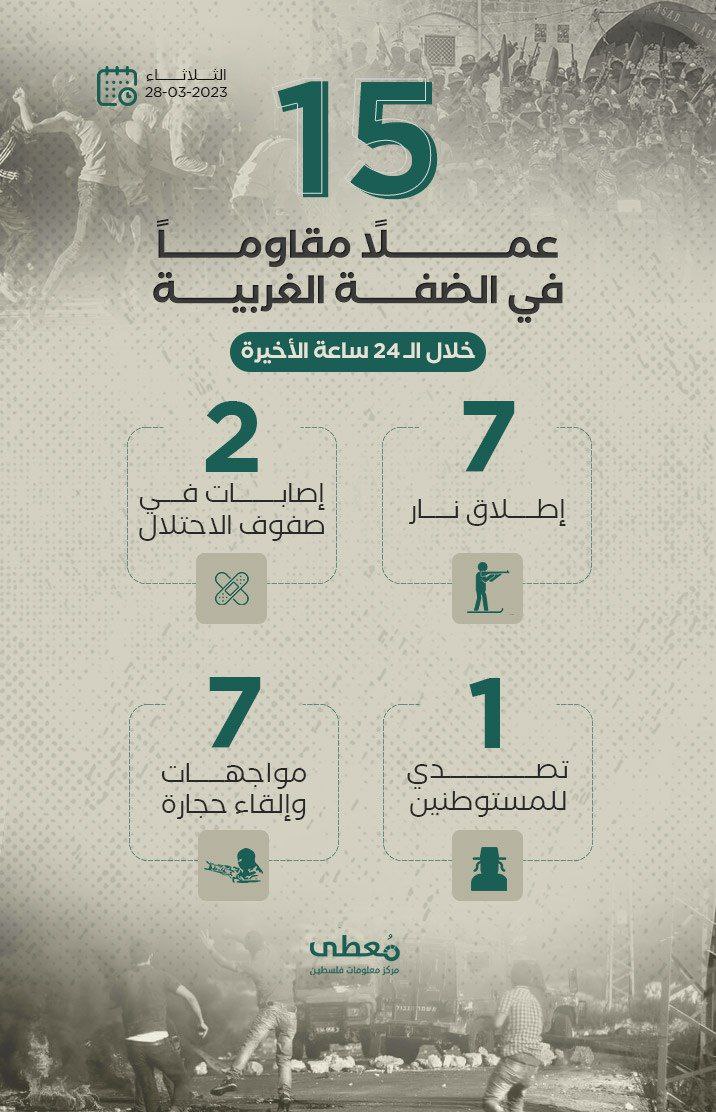 15 عملاً مقاوماً في الضفة الغربية خلال الـ24 ساعة الأخيرة

28/3/2023