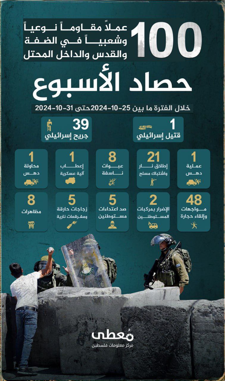 🔴 "حصاد الأسبوع"      
      
(100) عملاً مقاوماً نوعياً وشعبياً في الضفة والقدس والداخل المحتل، أسفرت عن مقتل إسرائيلي وجرح (39) آخرين

خلال الفترة ما بين 25-10-2024 حتى 31-10-20