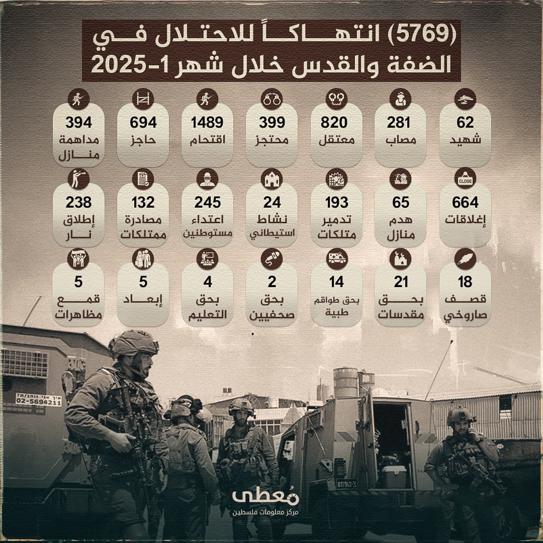 ⭕️ انفوجراف| 
 
🔴 5769 انتهاكا للاحتلال والمستوطنين في الضفة والقدس 
 
🗓 خلال 1/2025 
 
https://mo3ta.ps/single_article/53