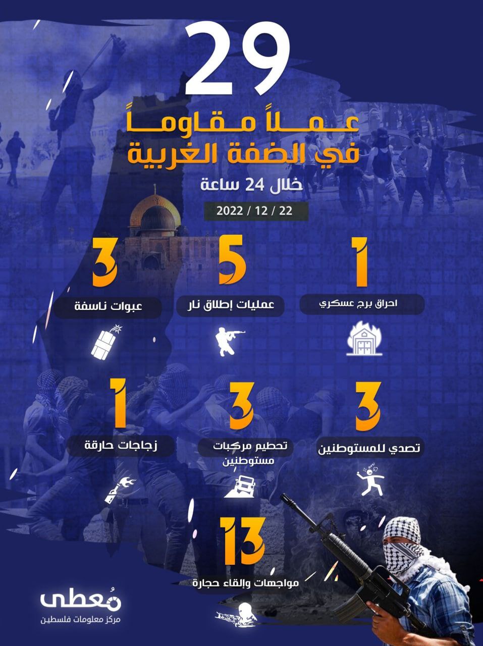 29 عملاً مقاوماً في الضفة الغربية خلال الـ 24 ساعة الأخيرة
22 / 12 / 2022