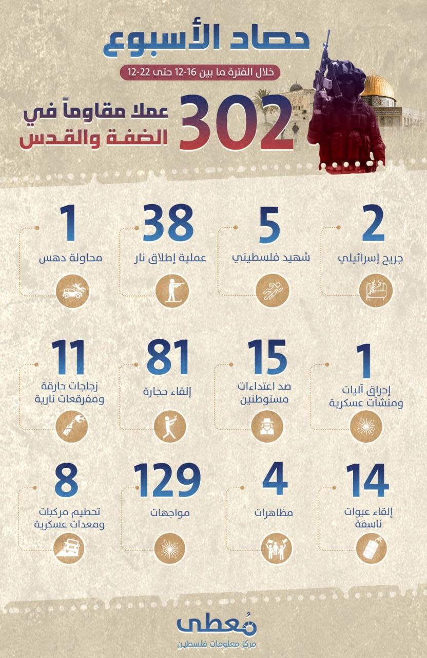 "حصاد الأسبوع"

302 عملاً مقاوماً في الضفة والقدس 

خلال الفترة ما بين 16-12 حتى 22-12