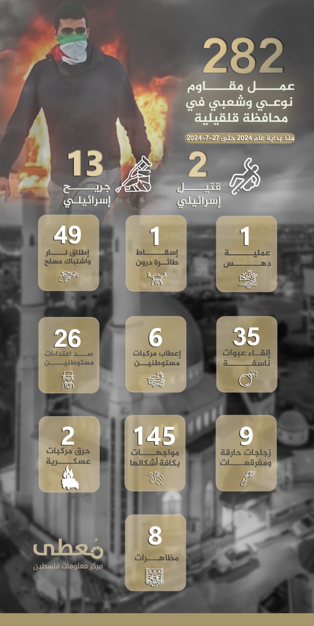 ⭕ (282) عمل مقاوم نوعي وشعبي في محافظة قلقيلية، أسفر عن مقتل (2) وإصابة (13) جندي ومستوطن بجراح مختلفة، منذ بداية عام 2024 حتى 27-7-2024

🔵 تعرف على ميزات مركز "معطى" الجديد عبر