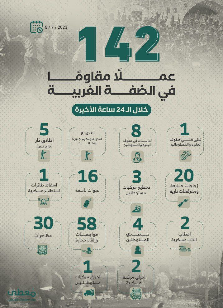 142 عملاً مقاوماً في الضفة الغربية خلال الـ 24 ساعة الأخيرة
5 / 7 / 2023