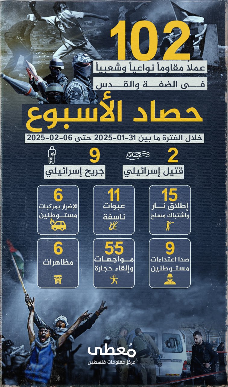 🔴 "حصاد الأسبوع"
        
(102) عملاً مقاوماً نوعياً وشعبياً في الضفة والقدس، أسفرت عن مقتل (2) جنديين إسرائيليين وإصابة (9) آخرين، خلال الفترة ما بين 31-01-2025 حتى 06-02-2025