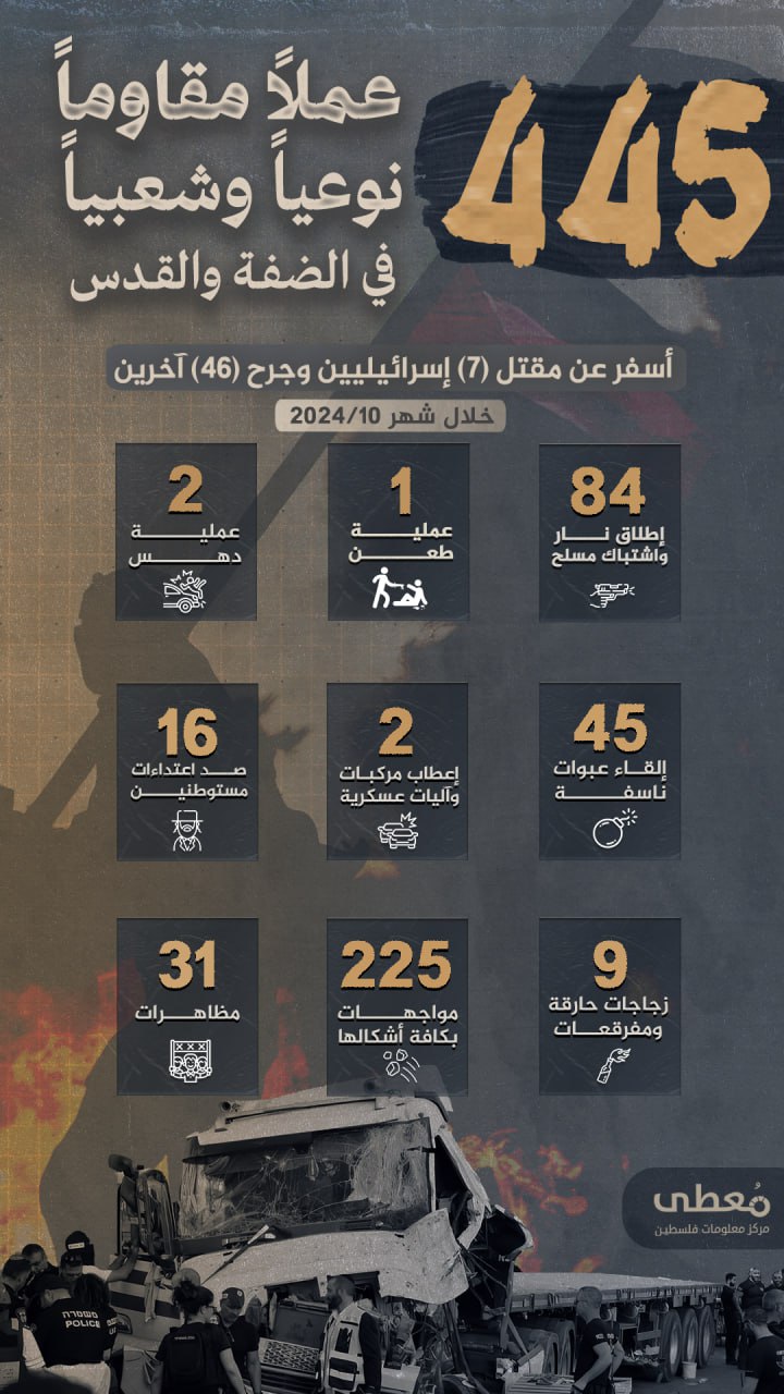 ⭕️ انفوجراف|

🔴 445 عملاً مقاوماً نوعياً وشعبياً في الضفة الغربية خلال شهر أكتوبر 2024

https://mo3ta.ps/single_article/32