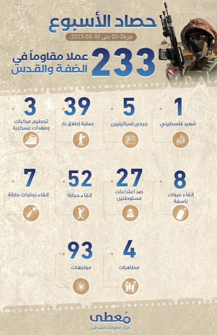 *"حصاد الأسبوع"*   
     
*233 عملا مقاوما* في الضفة والقدس     
     
خلال الفترة ما بين 24-03-2023 حتى 30-03-2023