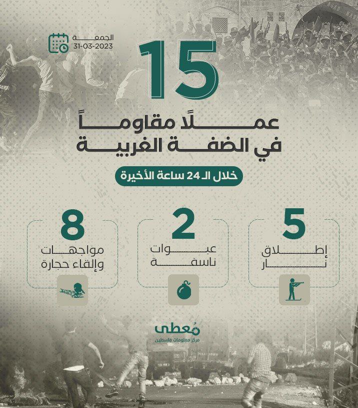 15 عملاً مقاوماً في الضفة الغربية خلال الـ24 ساعة الأخيرة

31/3/2023