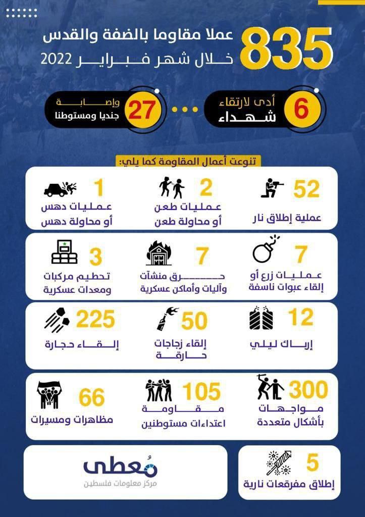 🔰 *إنفوغرافيك | تفاصيل أعمـ.ـال المقـ.ـاومة في الضفة الغربية خلال شهر فبراير الماضي*