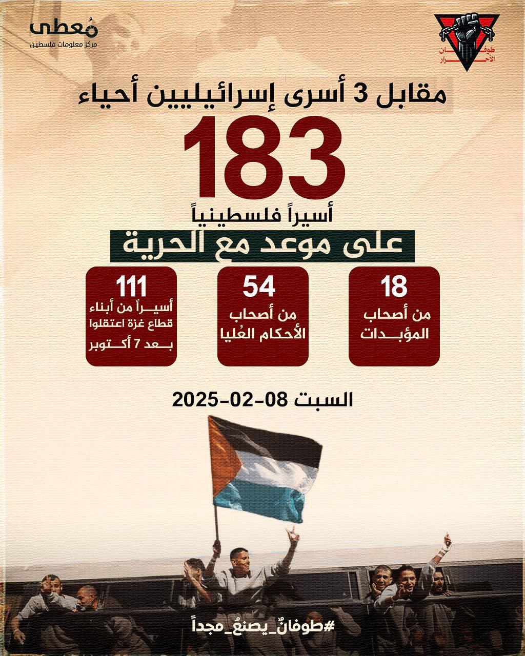 🔴 مقابل 3 أسرى إسرائيليين 

183 أسيرا فلسطينيا على موعد مع الحرية

18 من أصحاب المؤبدات
54 من أصحاب الأحكام العالية
111 أسيرًا من أبناء قطاع غزة الذين تم اعتقالهم بعد 7 أكتوبر.

🗓
