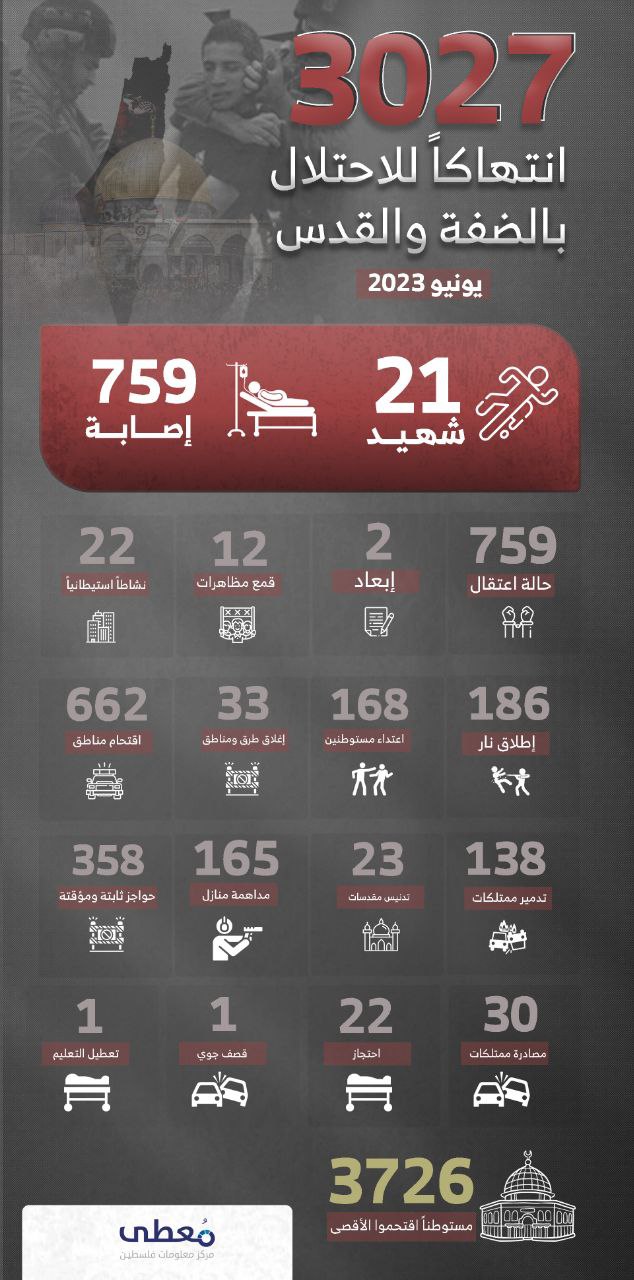 ⭕ انفوجرافيك | 3027 انتهاكاً للاحتلال بالضفة والقدس خلال شهر يونيو 2023