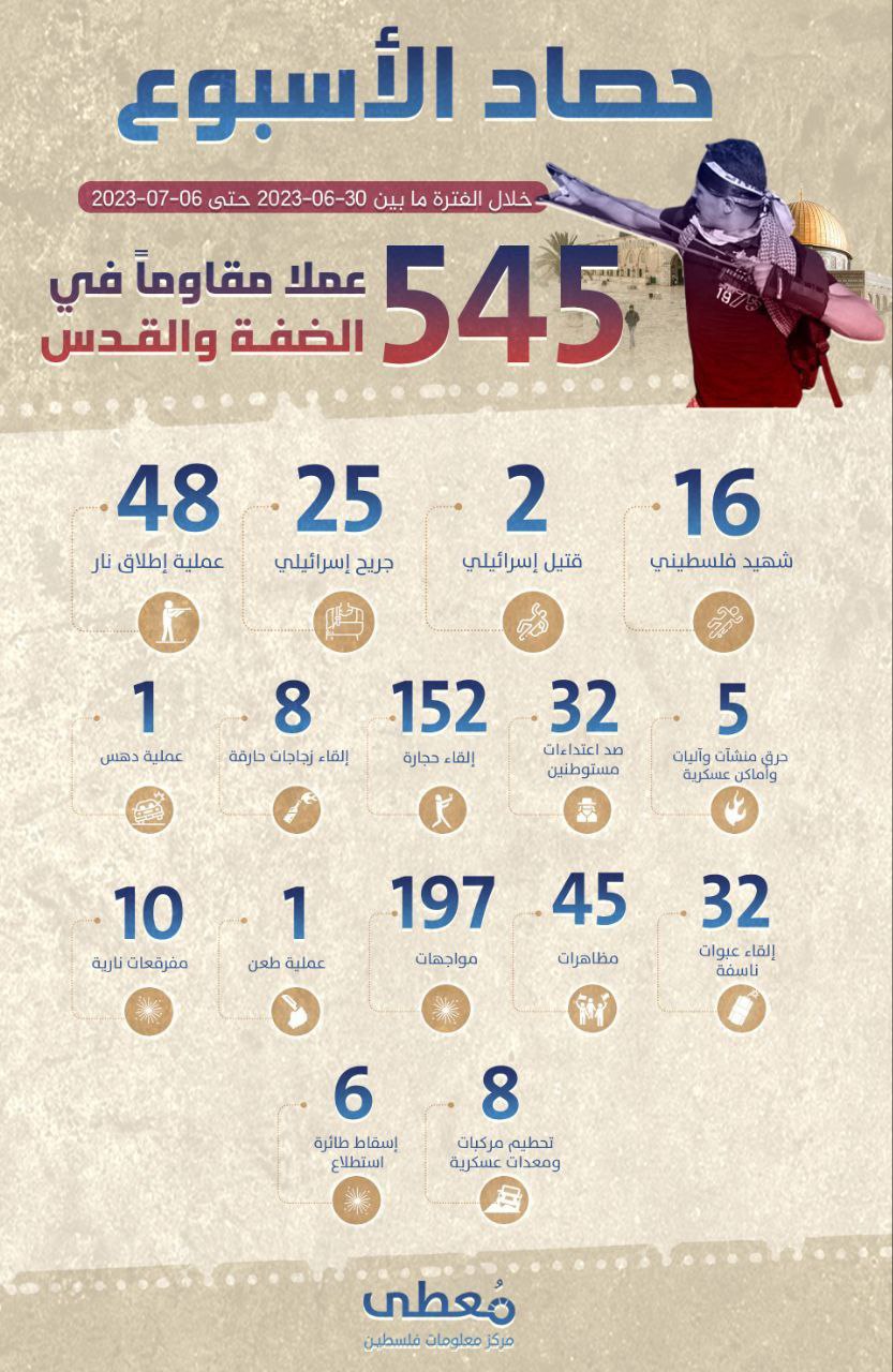 ⭕️ "حصاد الأسبوع"     
     
545 عملا مقاوما في الضفة والقدس أسفرت عن مقتل إسرائيليين وجرح 25 آخرين     
     
خلال الفترة ما بين 30-06-2023 حتى 06-07-2023  