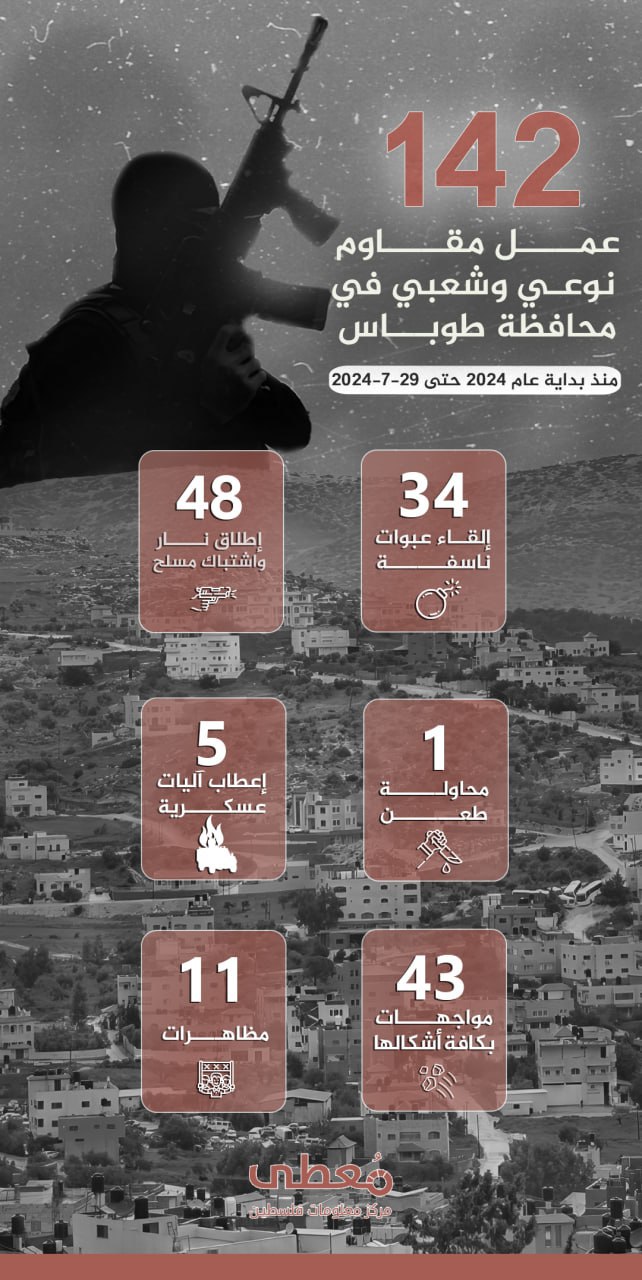 ⭕ (142) عمل مقاوم نوعي وشعبي في محافظة طوباس،  منذ بداية عام 2024 حتى 29-7-2024

🔵 تعرف على ميزات مركز "معطى" الجديد عبر زيارة الرابط:
www.mo3ta.ps