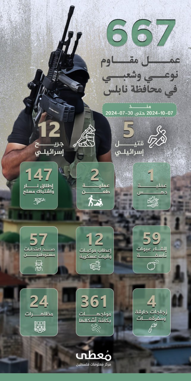 ⭕ (667) عمل مقاوم نوعي وشعبي في محافظة نابلس، أسفر عن مقتل (5) وإصابة (12) جندي ومستوطن بجراح مختلفة، منذ 7-10-2023 حتى 30-7-2024

🔵 تعرف على ميزات مركز "معطى" الجديد عبر زيارة ا