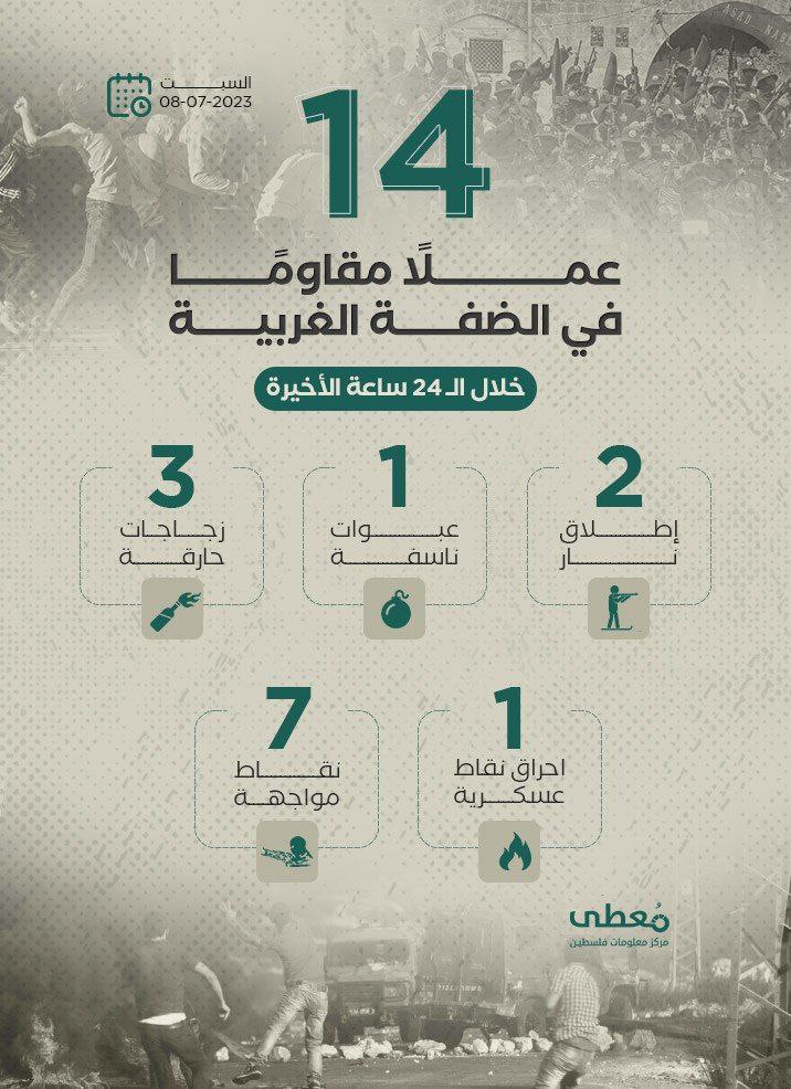 14 عملاً مقاوماً في الضفة الغربية خلال الـ 24 ساعة الأخيرة
8 / 7 / 2023