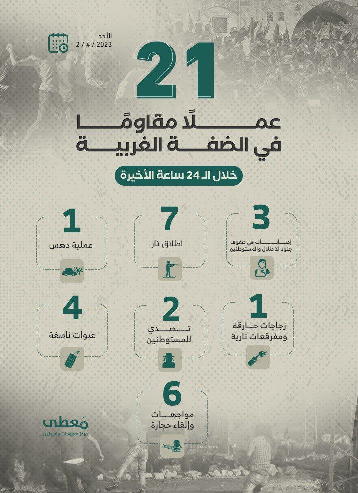 21 عملاً مقاوماً في الضفة الغربية خلال الـ24 ساعة الأخيرة

2/4/2023