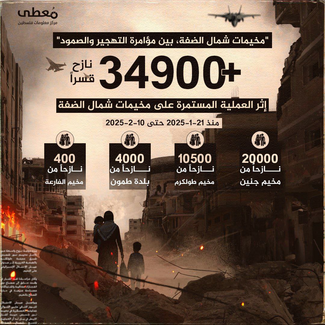 🔴 "مخيمات شمال الضفة، بين مؤامرة التهجير والصمود"

⭕️ +34900 نازح قسرا إثر العملية المستمرة على مخيمات شمال الضفة
منذ 21-1-2025 حتى 10-2-2025

20000 نازح من مخيم جنين
10500 نازح