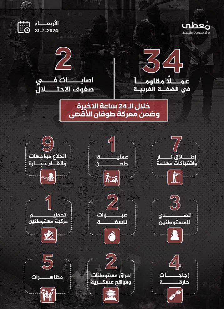 🔻 أعمال المقاومة في الضفة الغربية خلال الـ 24 ساعة الاخيرة وضمن معركة "طوفان الأقصى"
31/7/2024