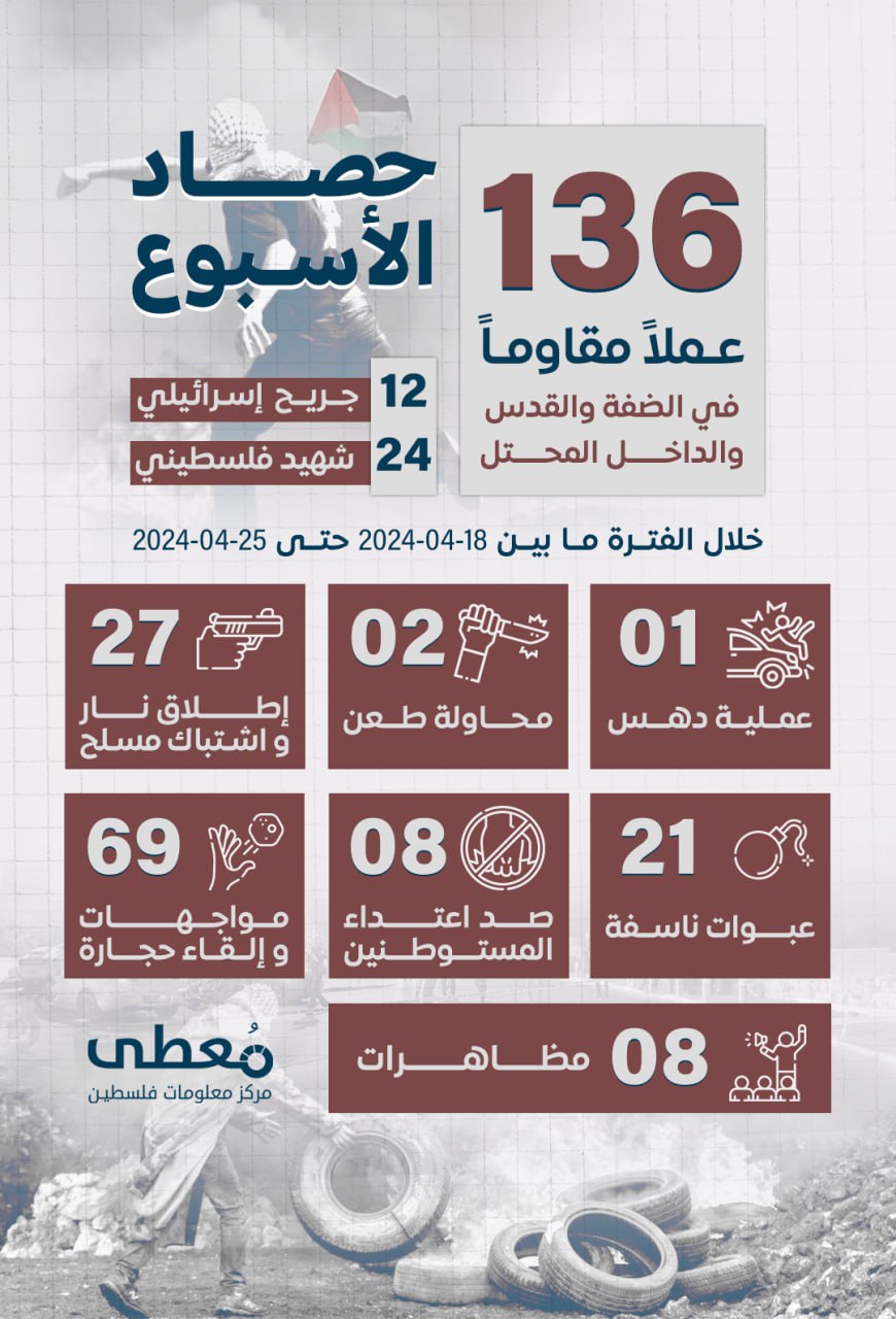 مركز معلومات فلسطين - معطى — نيسان 2024