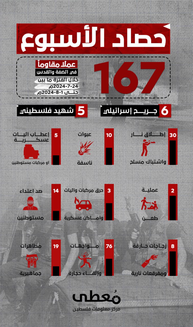 🔴 "حصاد الأسبوع"      
      
(167) عملاً مقاوماً في الضفة والقدس

خلال الفترة ما بين 26-07-2024 حتى 01-08-2024