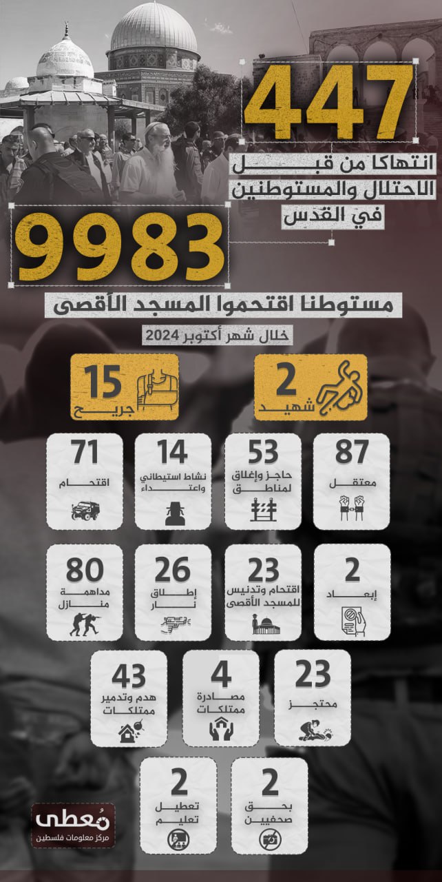 🔴 انفوجراف|447 انتهاكا من قبل الاحتلال والمستوطنين في القدس، و9983 مستوطنا اقتحموا المسجد الأقصى 

🗓 خلال أكتوبر 2024

https://mo3ta.ps/single_article/33