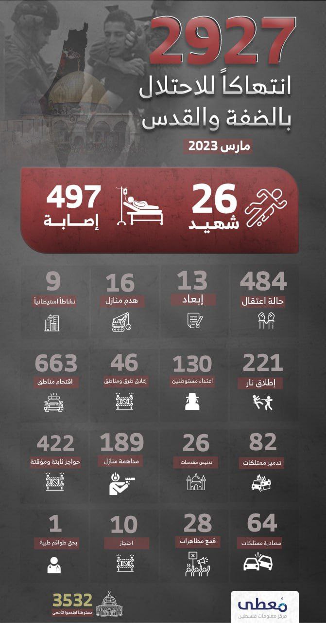 *2927 انتهاكاً* للاحتلال بالضفة والقدس 

🗓 مارس 2023
