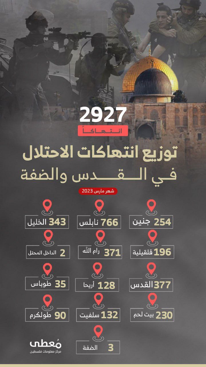 توزيع انتهاكات الاحتلال في الضفة والقدس

🗓 مارس 2023