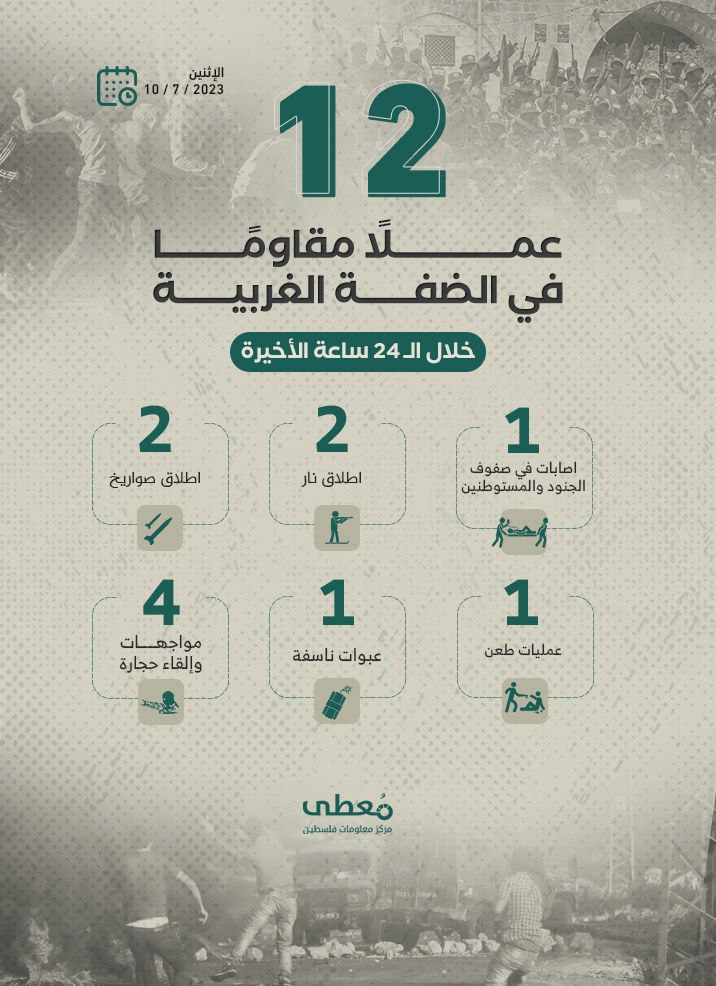 12 عملاً مقاوماً في الضفة الغربية خلال الـ 24 ساعة الأخيرة
10 / 7 / 2023