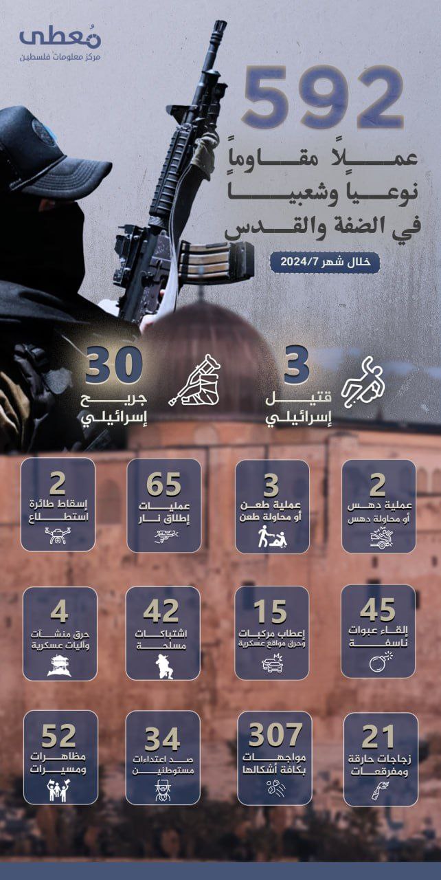 ⭕ (592) عملاً مقاوماً نوعياً وشعبياً في الضفة والقدس خلال شهر 7/2024، أسفر عن مقتل (3) إسرائيليين وجرح (30) آخرين