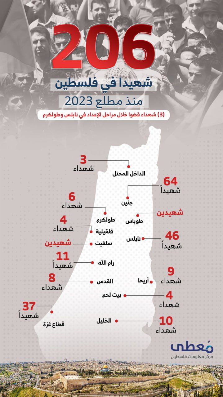 🔴 أقمار فلسطين
206 شهيداً في فلسطين منذ مطلع عام 2023