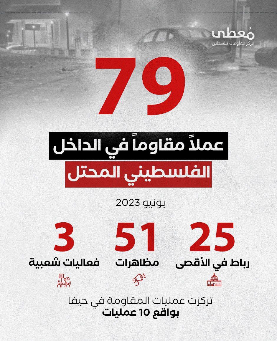 🔴 79 عملاً مقاوماً في الداخل الفلسطيني المحتل
🗓️ يونيو 2023