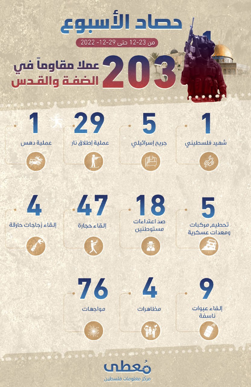 مركز معلومات فلسطين - معطى — كانون الأول 2022
