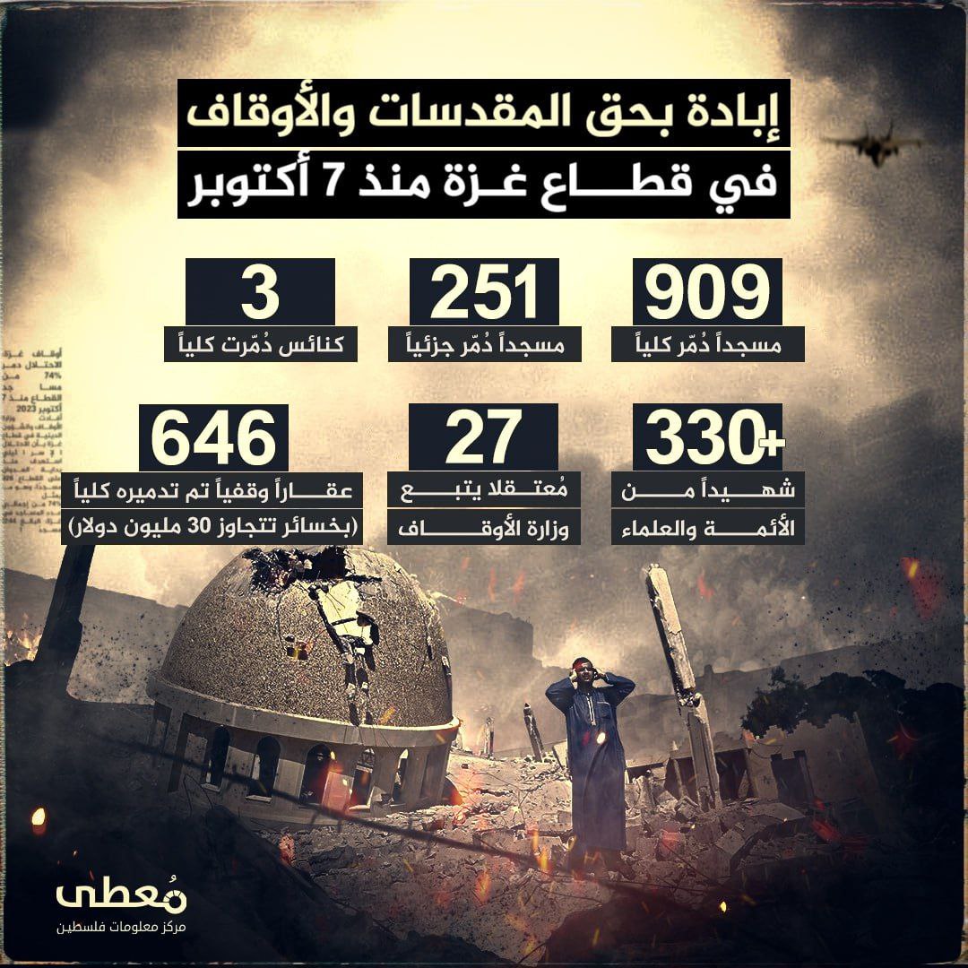 🔴 إبادة بحق المقدسات والأوقاف في قطاع غزة منذ 7 أكتوبر

◾ 909 مسجداً دُمّر كلياً
◾ 251 مسجداً دُمّر جزئياً
◾ 3 كنائس دُمّرت كلياً

◾ +330 شهيداً من الأئمة والعلماء 
◾ 27 معتق