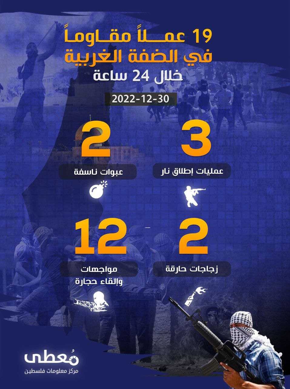 19 عملاً مقاوماً في الضفة الغربية خلال الـ 24 ساعة الأخيرة
30 / 12 / 2022
