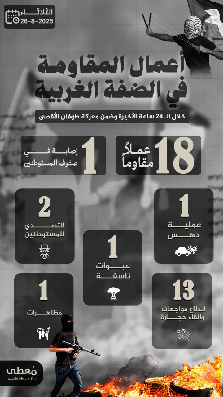مركز معلومات فلسطين - معطى — آب 2025