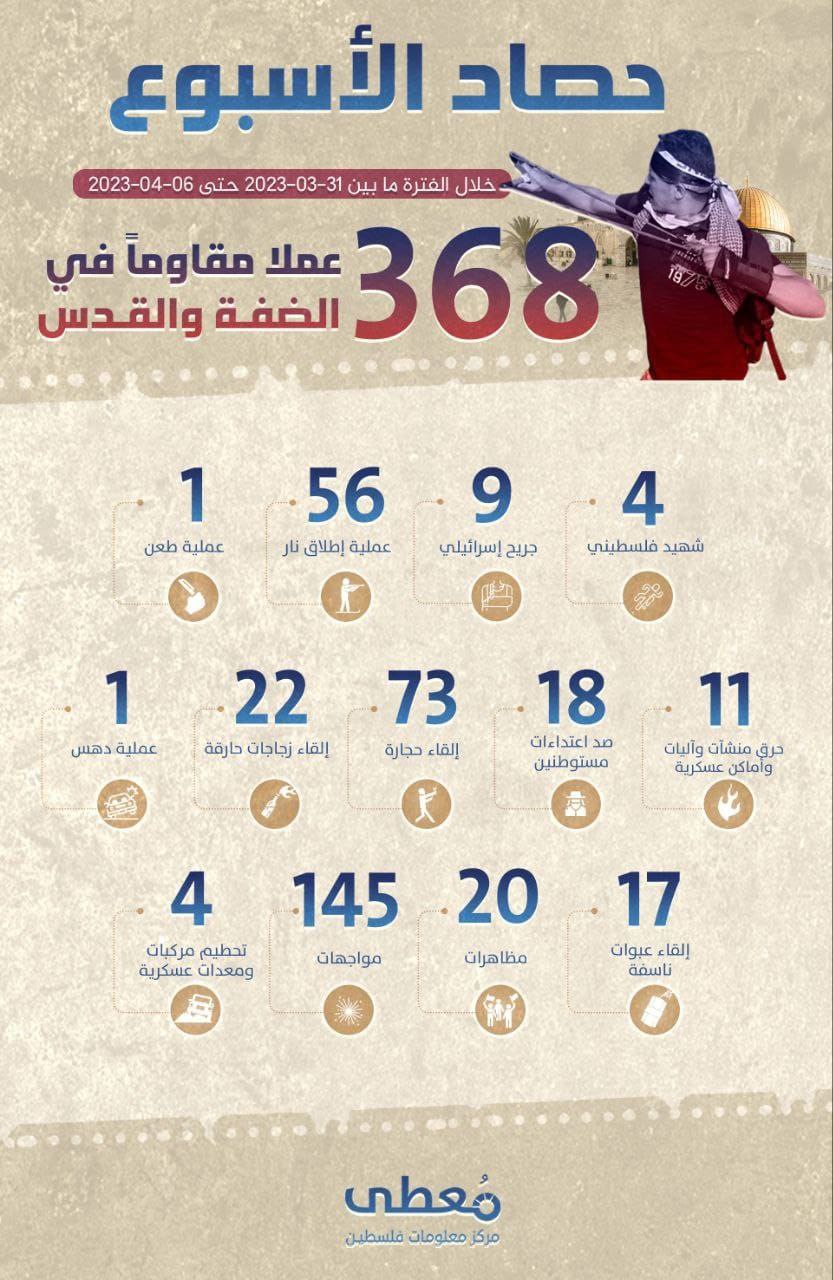 "حصاد الأسبوع"     
     
368 عملا مقاوما في الضفة والقدس     
     
خلال الفترة ما بين 31-03-2023 حتى 06-04-2023