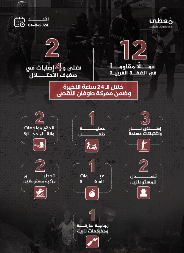 مركز معلومات فلسطين - معطى — آب 2024