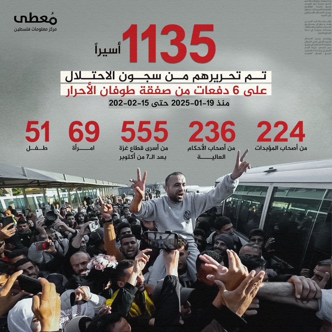 🔴 1135 أسيرا تم تحريرهم من سجون الاحتلال على 6 دفعات من صفقة طوفان الأحرار 

224 من أصحاب المؤبدات
236 من أصحاب الأحكام العالية 
555 من أسرى قطاع غزة بعد الـ7 من أكتوبر
69 امرأة
5