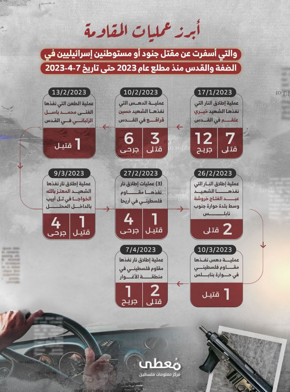 "أبرز عمليات المقاومة "
والتي أسفرت عن مقتل جنود أو مستوطنين إسرائيليين في الضفة والقدس منذ مطلع عام 2023 حتى تاريخ 7-4-2023