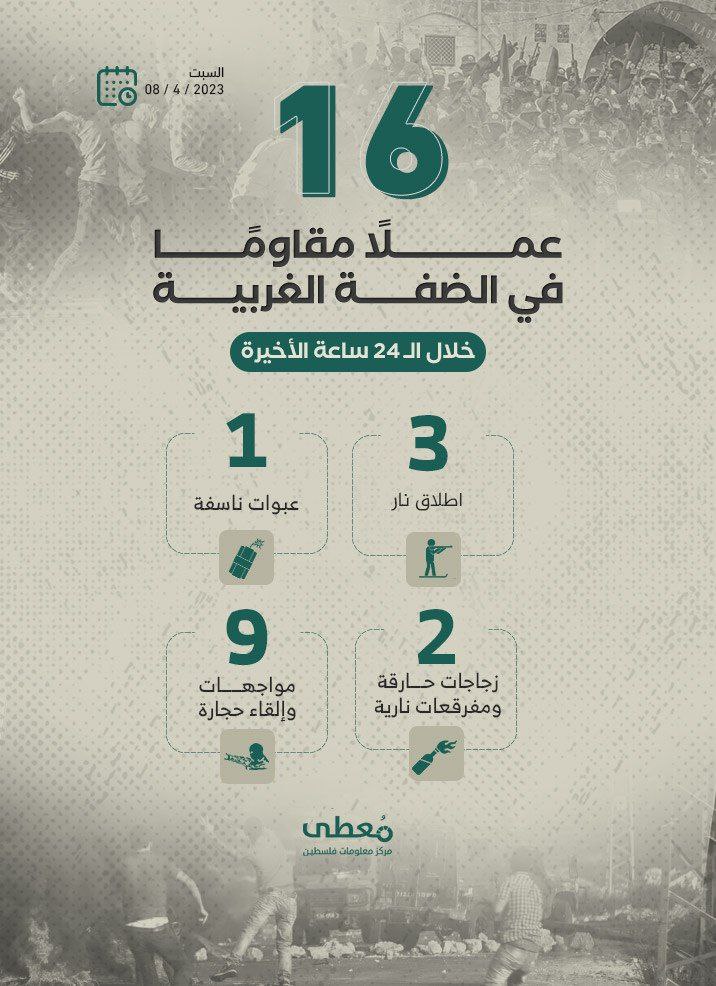 16 عملاً مقاوماً في الضفة الغربية خلال الـ 24 ساعة الأخيرة
8 / 4 / 2023