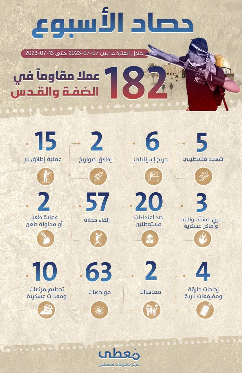 "حصاد الأسبوع"  
     
182 عملاً مقاوماً في الضفة والقدس   
     
خلال الفترة ما بين 07-07-2023 حتى 13-07-2023