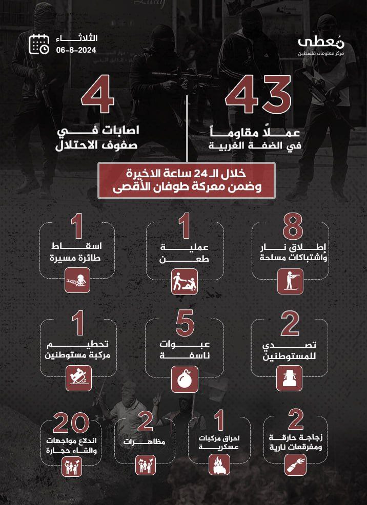 مركز معلومات فلسطين - معطى — آب 2024