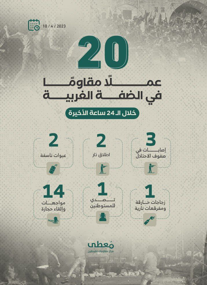 20 عملاً مقاوماً في الضفة الغربية خلال الـ 24 ساعة الأخيرة
10 / 4 / 2023